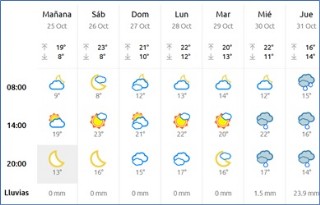 El tiempo en Cabranes