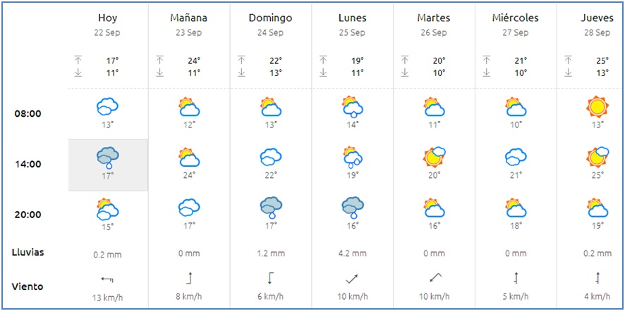 El tiempo en Cabranes