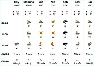 El tiempo en Cabranes