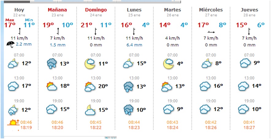 El tiempo en Cabranes