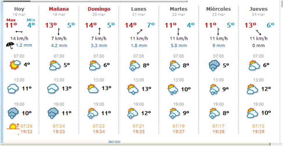 El tiempo en Cabranes