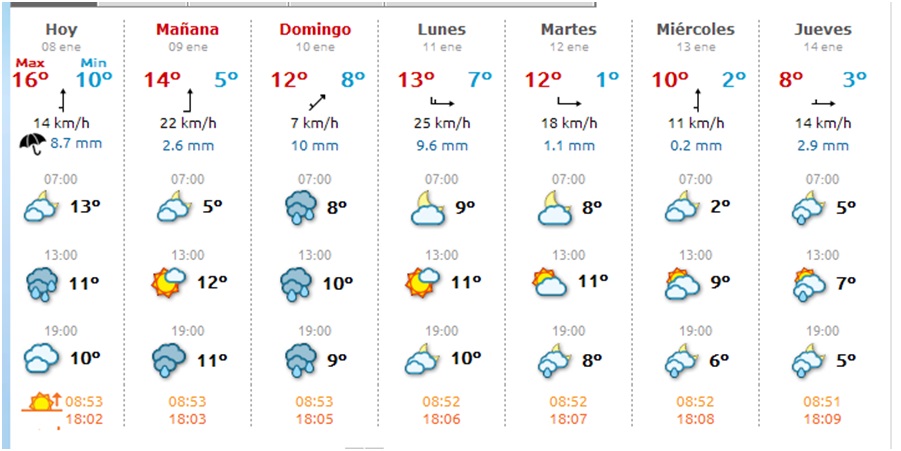 El tiempo en Cabranes