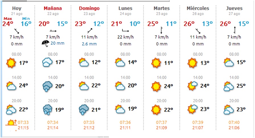 El tiempo en Cabranes