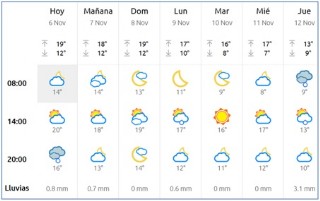 El tiempo en Cabranes