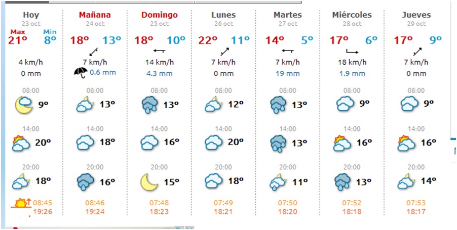 El tiempo en Cabranes