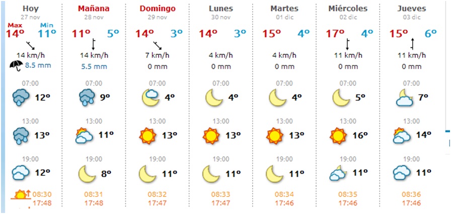 El tiempo en Cabranes