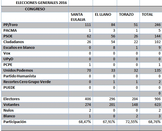 Datos Elecciones Cabranes