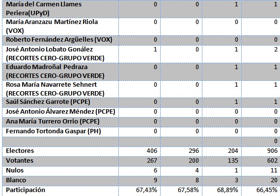 Datos Elecciones Cabranes