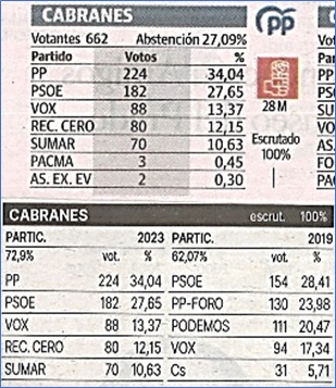 datos publicados al da siguiente de estas Elecciones por los diarios La Nueva Espaa y El Comercio y suministrados    por    la   Delegacin  del Gobierno-Ministerio del Interior