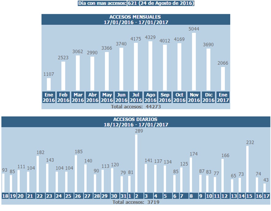 Estadisticas de visitas a la pgina web del Eco