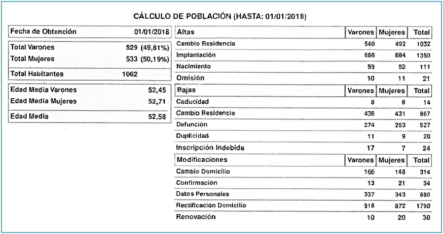 Estadistica de los habitantes de Cabranes