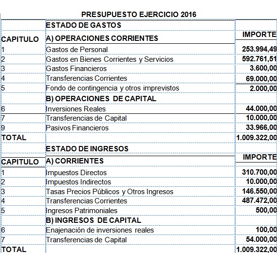 Desglose de los presupuestos 2016
