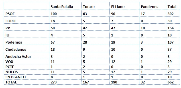 Resultados elecciones en Cabranes al Principado el 26 de Mayo