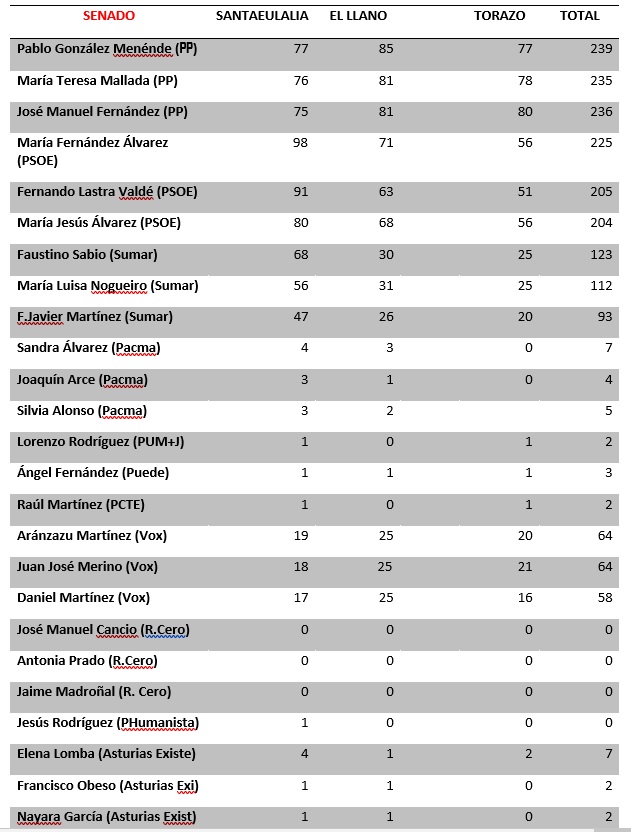 Resultados Senado