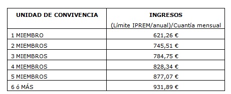 Tabla de ingresos