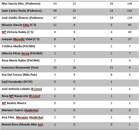 Tabla con los resultados de las elecciones