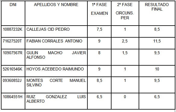 Tabla de resultados taller de empleo