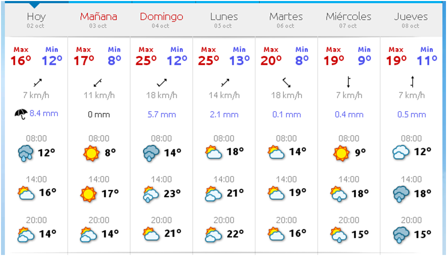 El tiempo en Cabranes