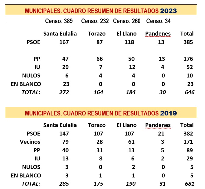 Cuadro comparativo las elecciones 2019-2023