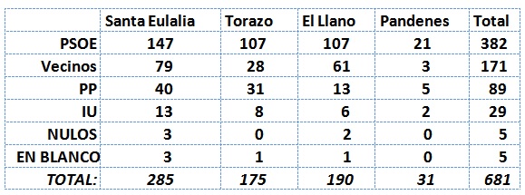 Cuadro resumen de resultado de las elecciones Municipales