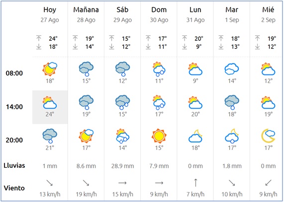El tiempo en Cabranes
