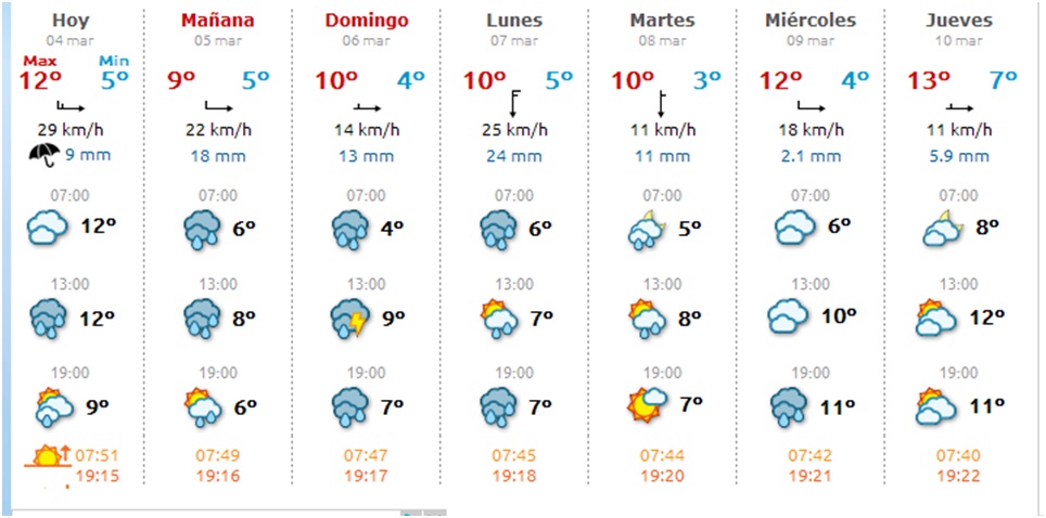 El tiempo en Cabranes