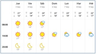 El tiempo en Cabrans del 4 al 10 de septiembre