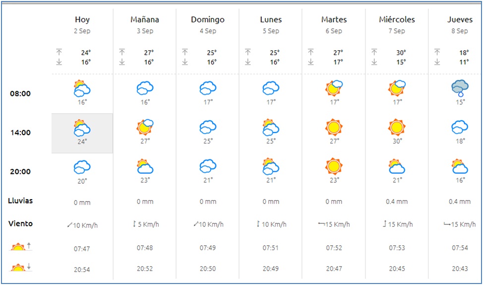 El tiempo en Cabranes