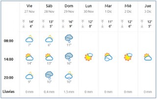 El Tiempo en Cabranes
