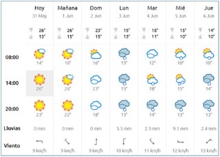 El Tiempo en Cabranes