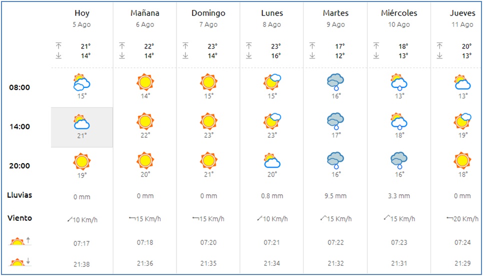 El tiempo en Cabranes