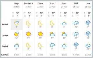 El Tiempo en Cabranes
