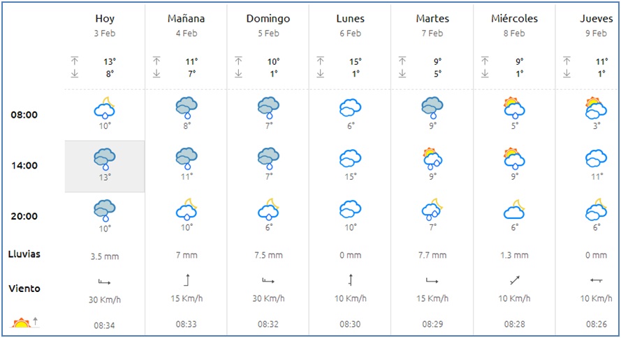 El tiempo en Cabranes