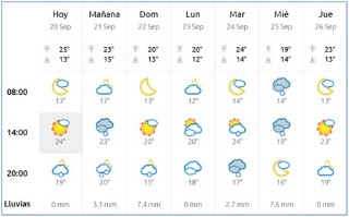 El Tiempo en Cabranes