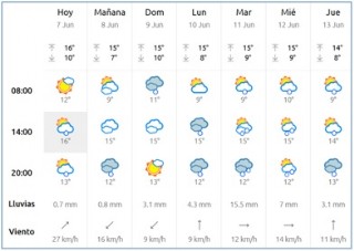 El Tiempo en Cabranes