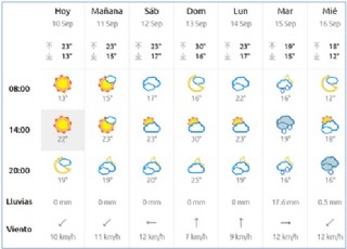 El Tiempo en Cabranes