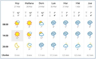 El tiempo en Cabranes