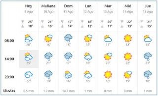 El Tiempo en Cabranes