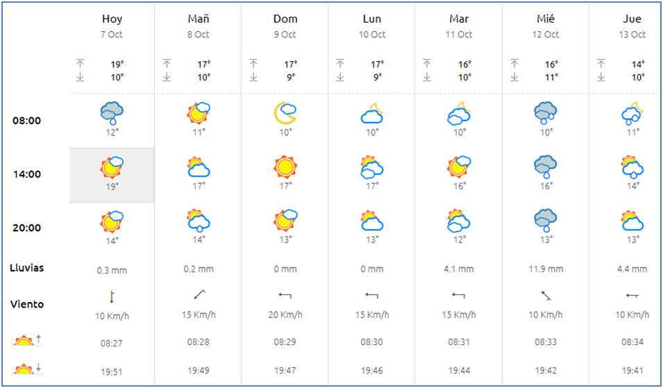 El tiempo, en Cabranes