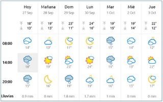 El Tiempo en Cabranes