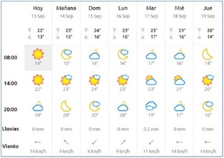 El Tiempo en Cabranes