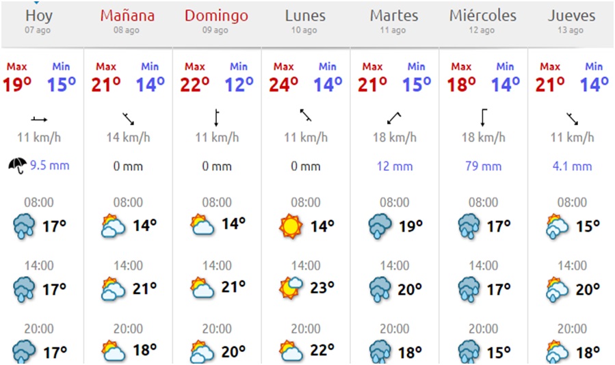 El tiempo, en Cabranes