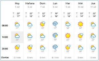El Tiempo en Cabranes