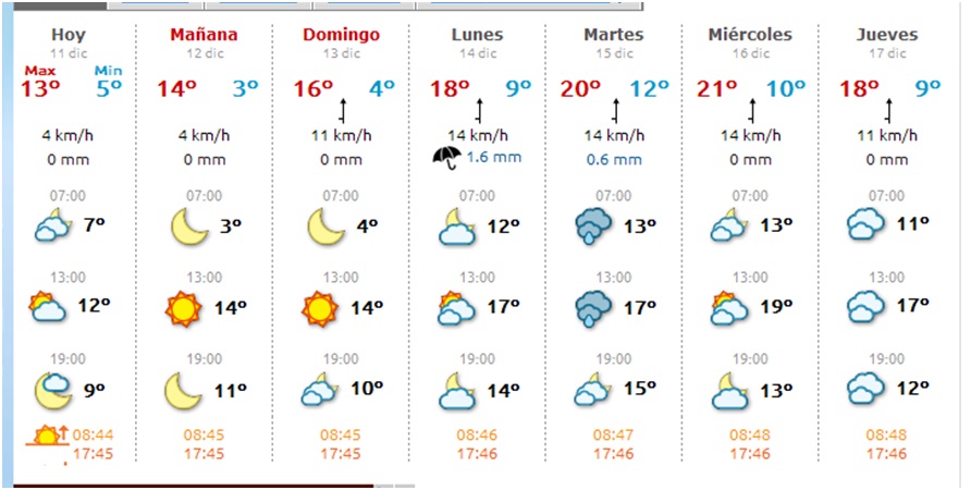 El tiempo en Cabranes