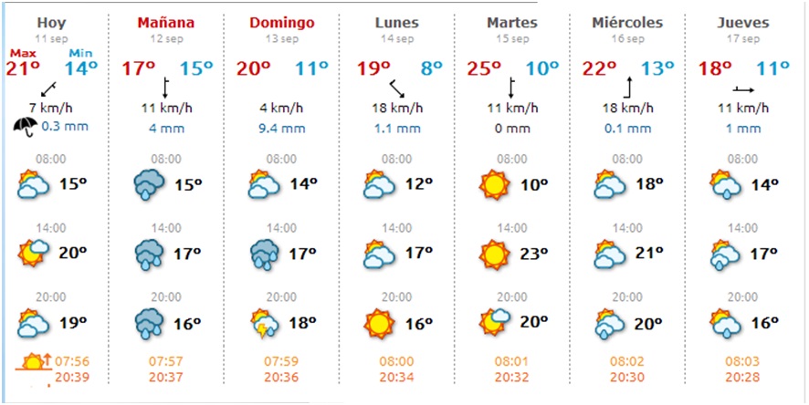 El Tiempo en Cabranes