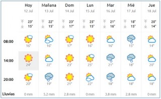 El Tiempo en Cabranes