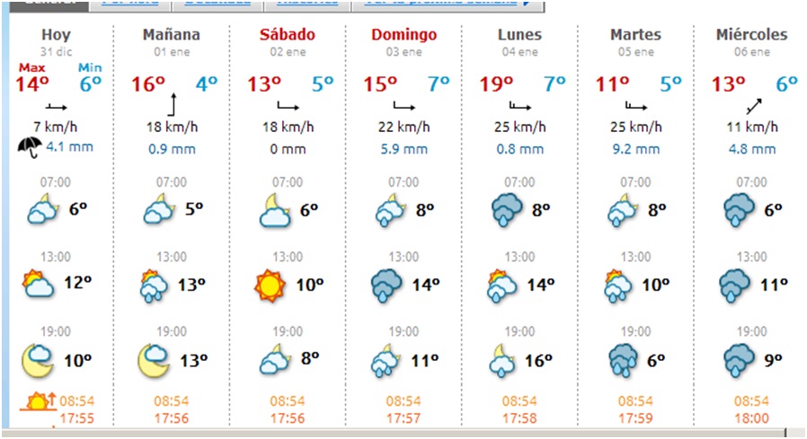 El tiempo en Cabranes