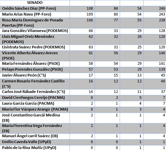 Datos Elecciones Cabranes