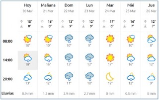 El tiempo en Cabranes