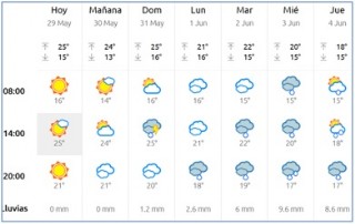 El Tiempo en Cabranes